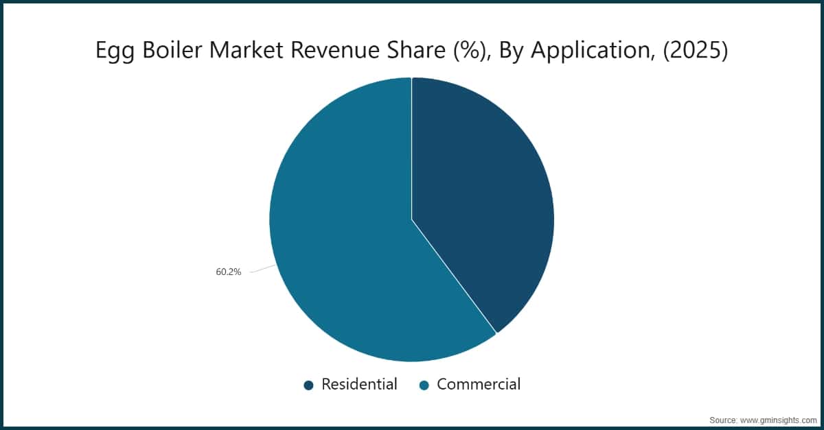 Egg Boiler Market Revenue Share (%), By Application, (2025)