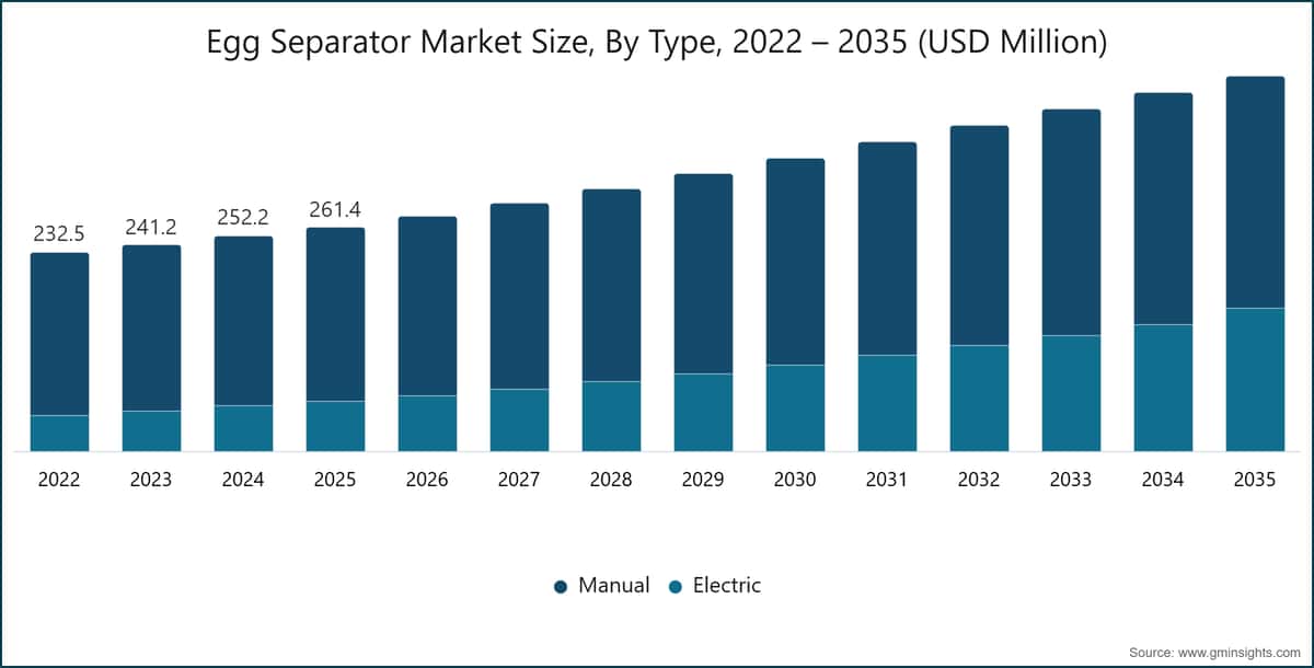 卵分離器市場規模（タイプ別）、2022〜2035年（100万米ドル）