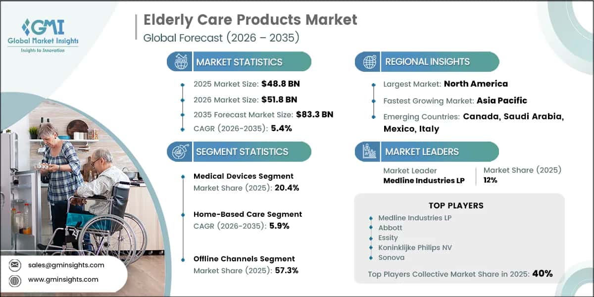 Elderly Care Products Market Research Report