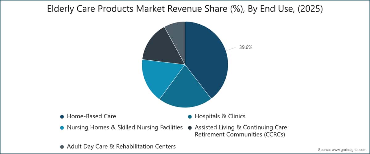 Elderly Care Products Market Revenue Share (%), By End Use, (2025)