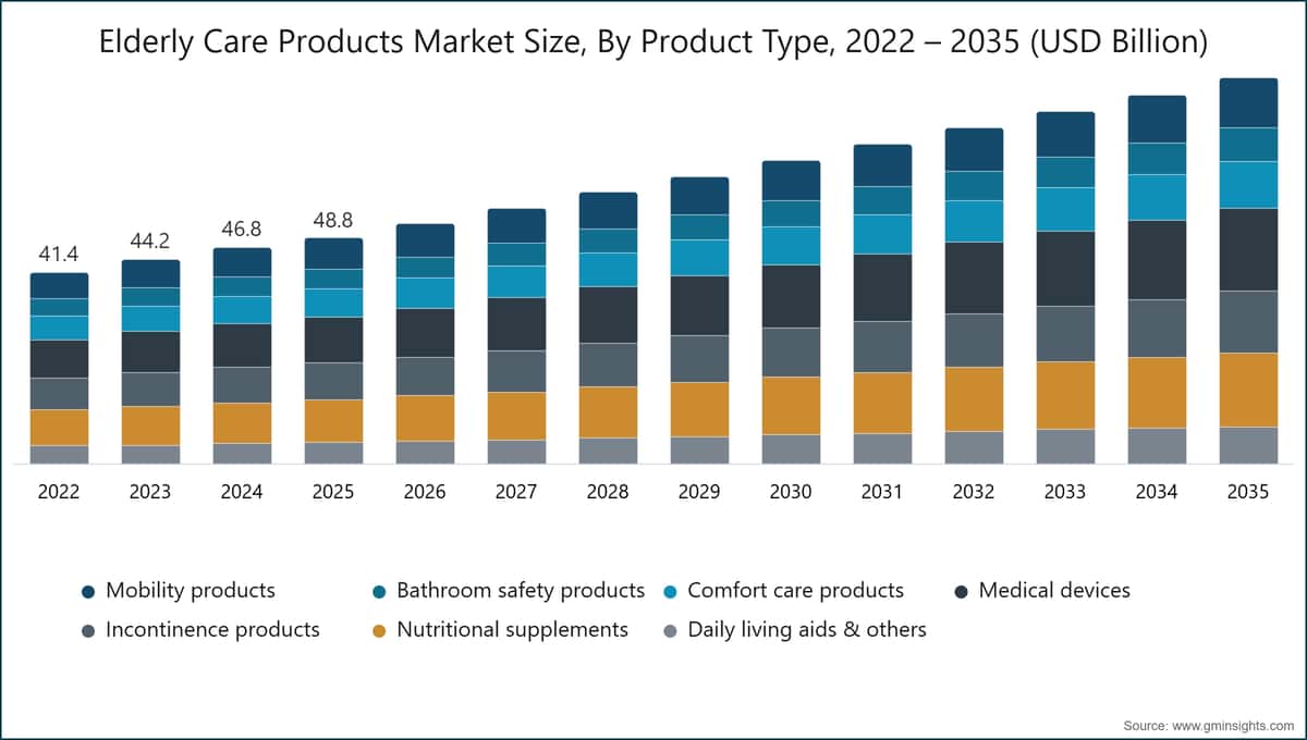 Elderly Care Products Market Size, By Product Type, 2022 – 2035 (USD Billion)
