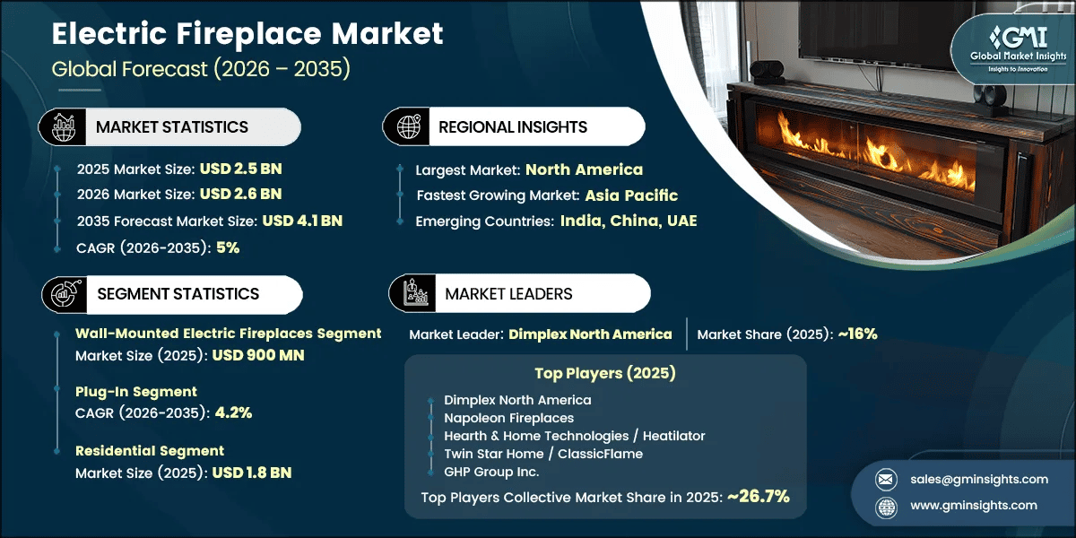 Electric Fireplace Market Research Report