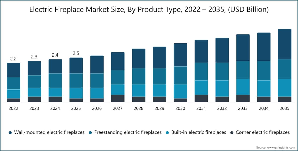 Electric Fireplace Market Size, By Product Type, 2022 – 2035, (USD Billion)
