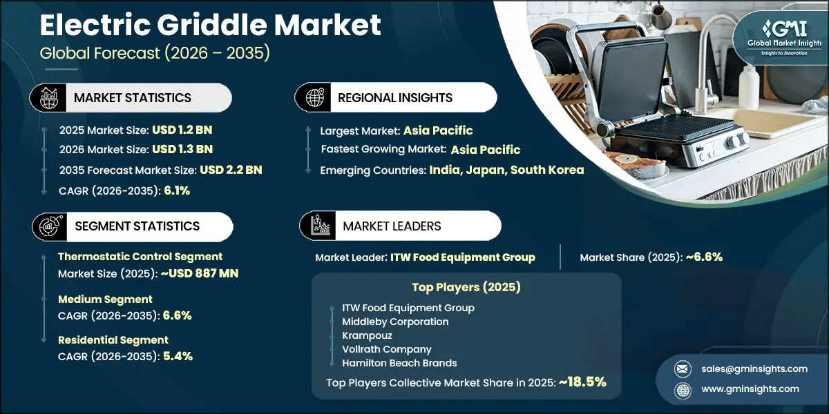 Electric Griddle Market Research Report