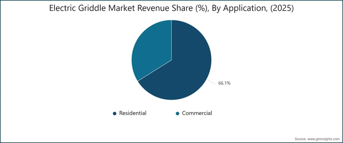 Electric Griddle  Market Revenue Share (%), By Application, (2025)
