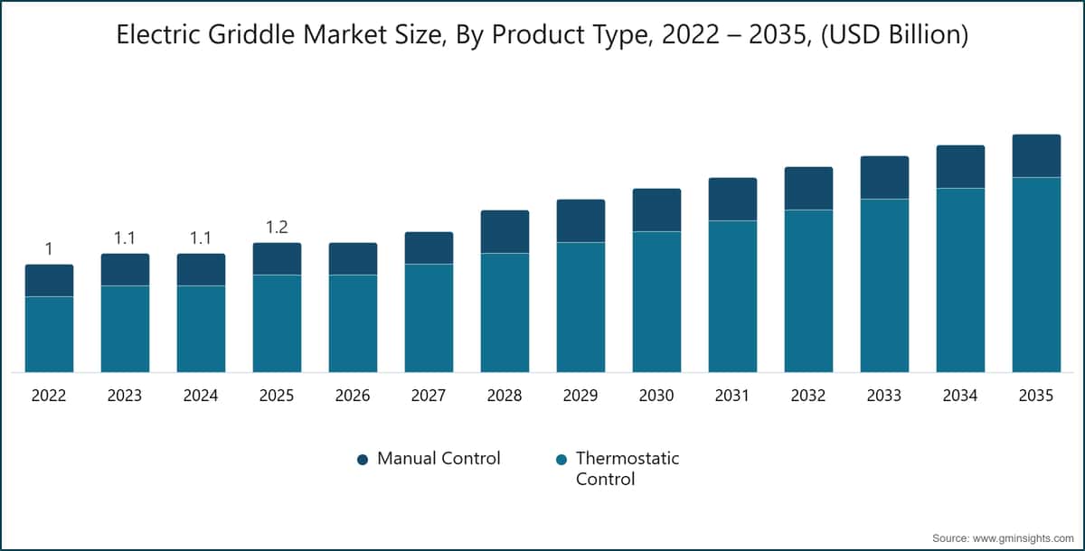 Electric Griddle Market Size, By Product Type, 2022 – 2035, (USD Billion)
