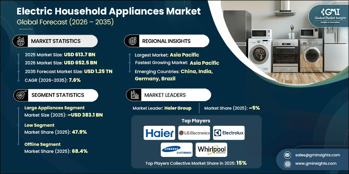 Electric Household Appliances Market Research Report