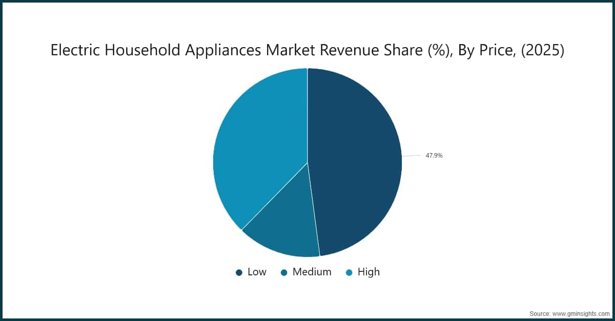 Electric Household Appliances Market Revenue Share (%), By Price, (2025)