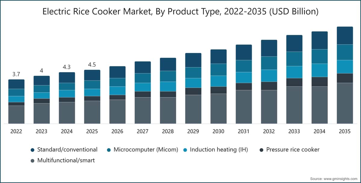 Electric Rice Cooker Market, By Product Type, 2022-2035 (USD Billion)