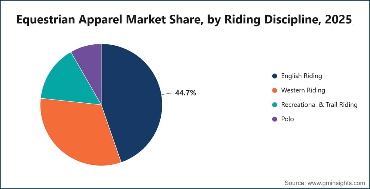Equestrian Apparel Market Share, by Riding Discipline, 2025