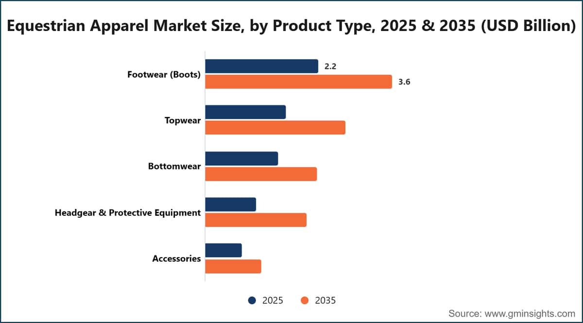 Equestrian Apparel Market Size, by Product Type, 2025 & 2035 (USD Billion)
