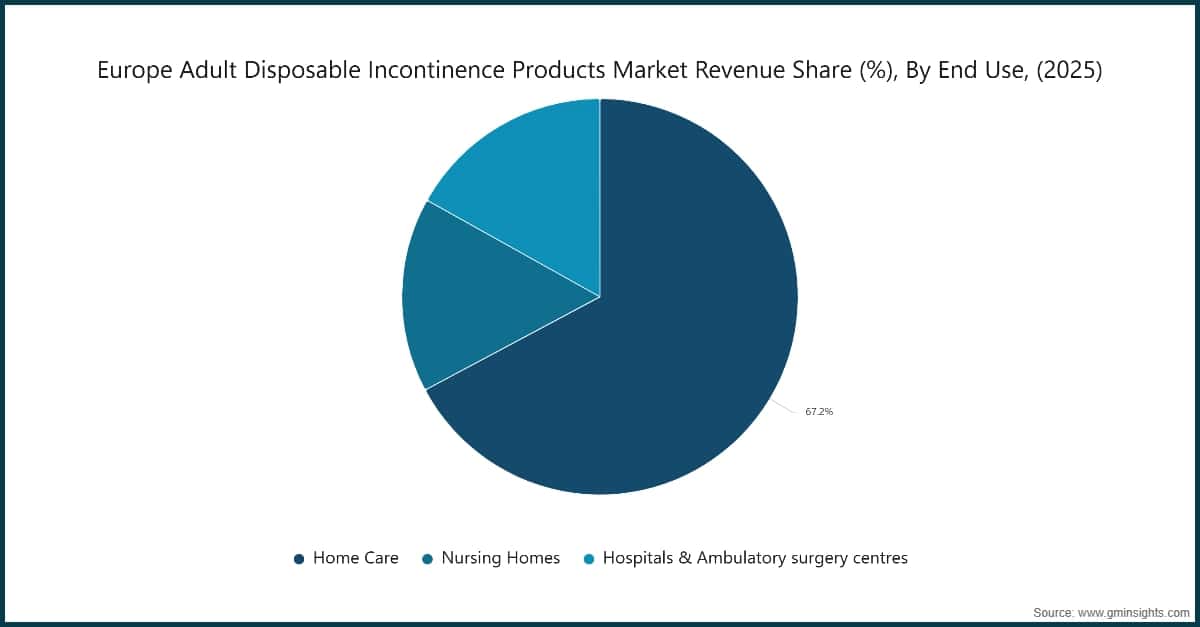 Europe Adult Disposable Incontinence Products Market Revenue Share (%), By End Use, (2025)