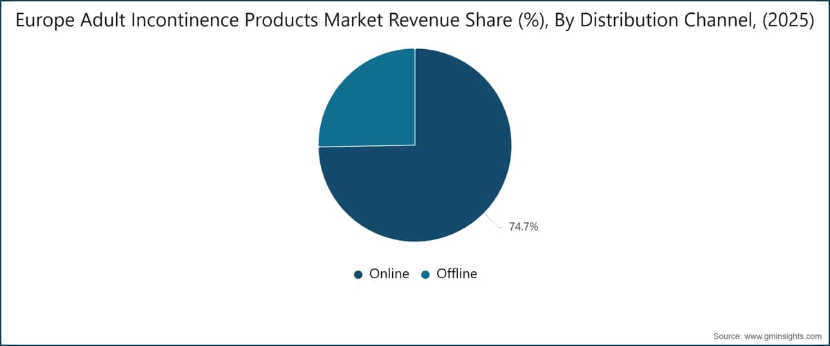 Europe Adult Incontinence Products Market Revenue Share (%), By Distribution Channel, (2025)