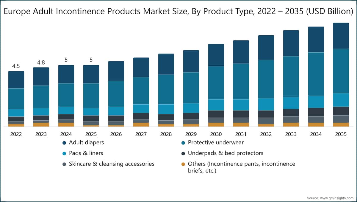  Europe Adult Incontinence Products Market Size, By Product Type, 2022 – 2035 (USD Billion)