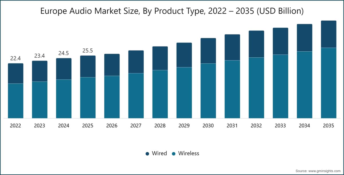 Größe des europäischen Audiomarkts nach Produkttyp, 2022 – 2035 (Mrd. USD)