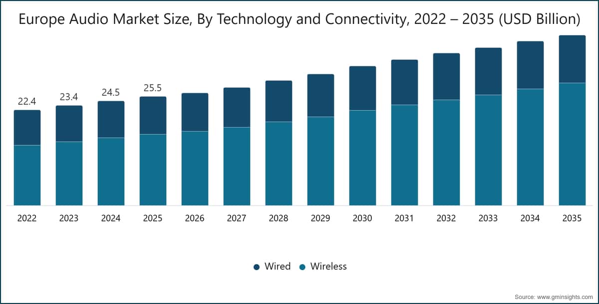 Tamaño del mercado de audio en Europa por tecnología y conectividad, 2022–2035 (miles de millones de USD)