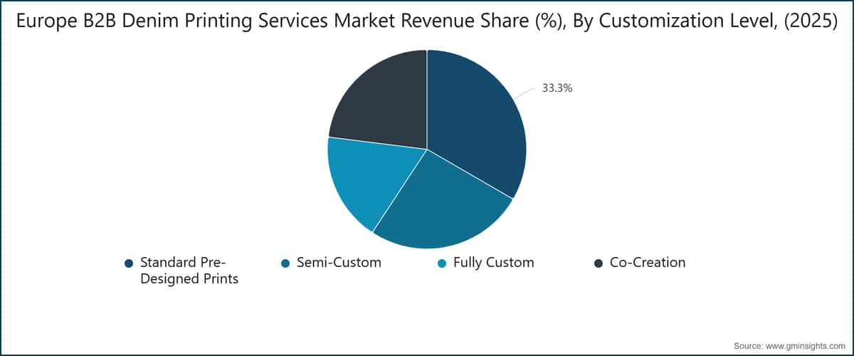 Europe B2B Denim Printing Services Market Revenue Share (%), By Customization Level, (2025)