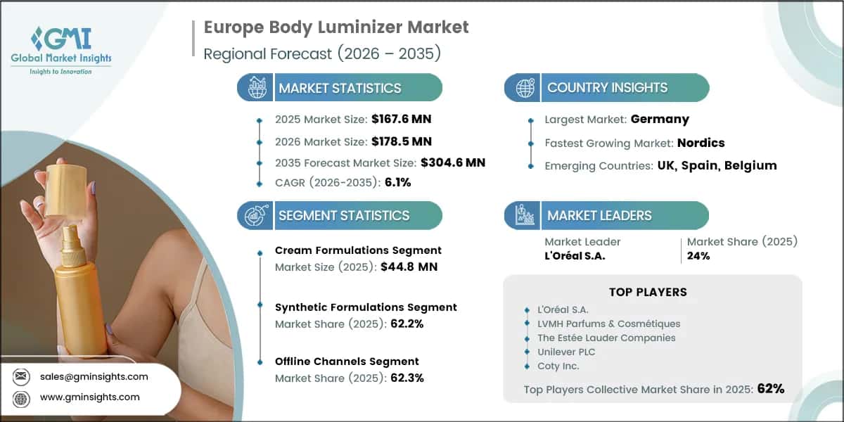 Europe Body Luminizer Market Research Report
