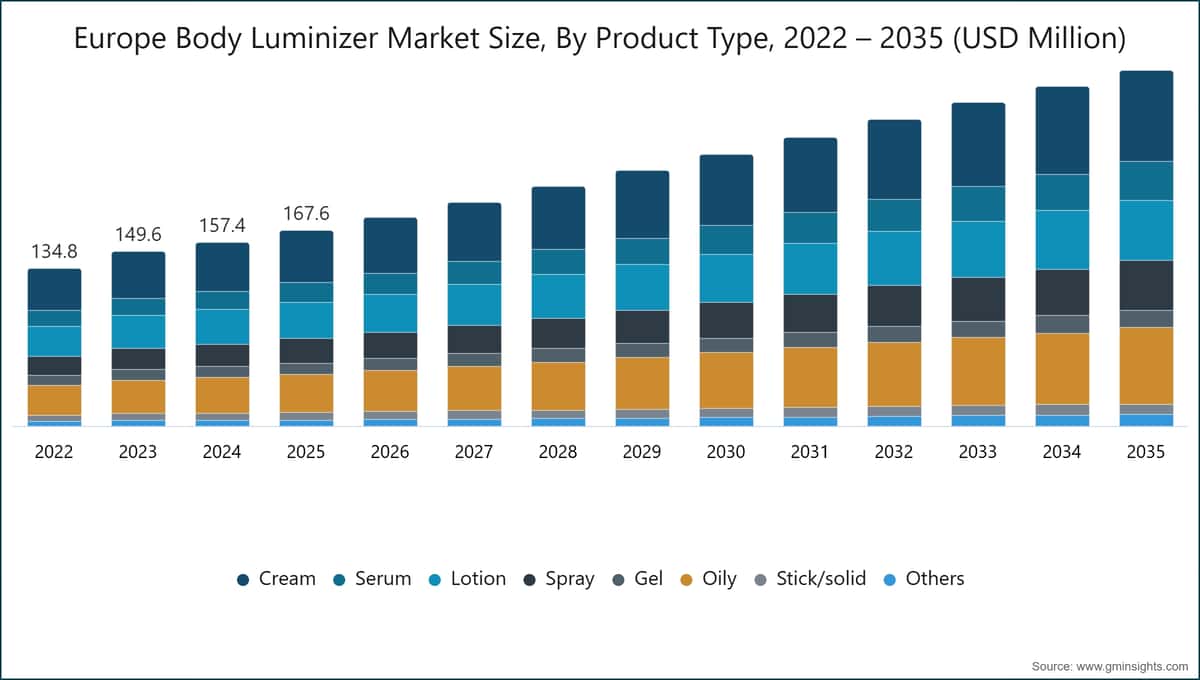 Europe Body Luminizer Market Size, By Product Type, 2022 – 2035 (USD Million)