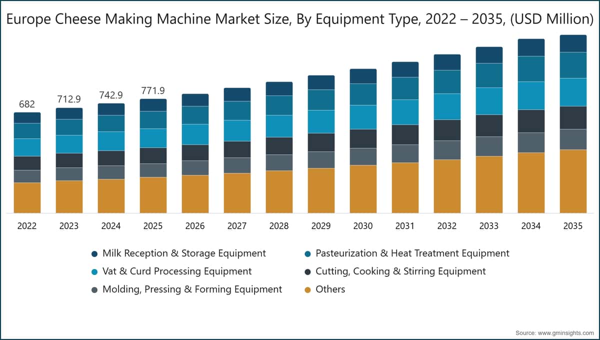欧洲奶酪制造机械市场规模，按设备类型划分，2022～2035 年（百万美元）