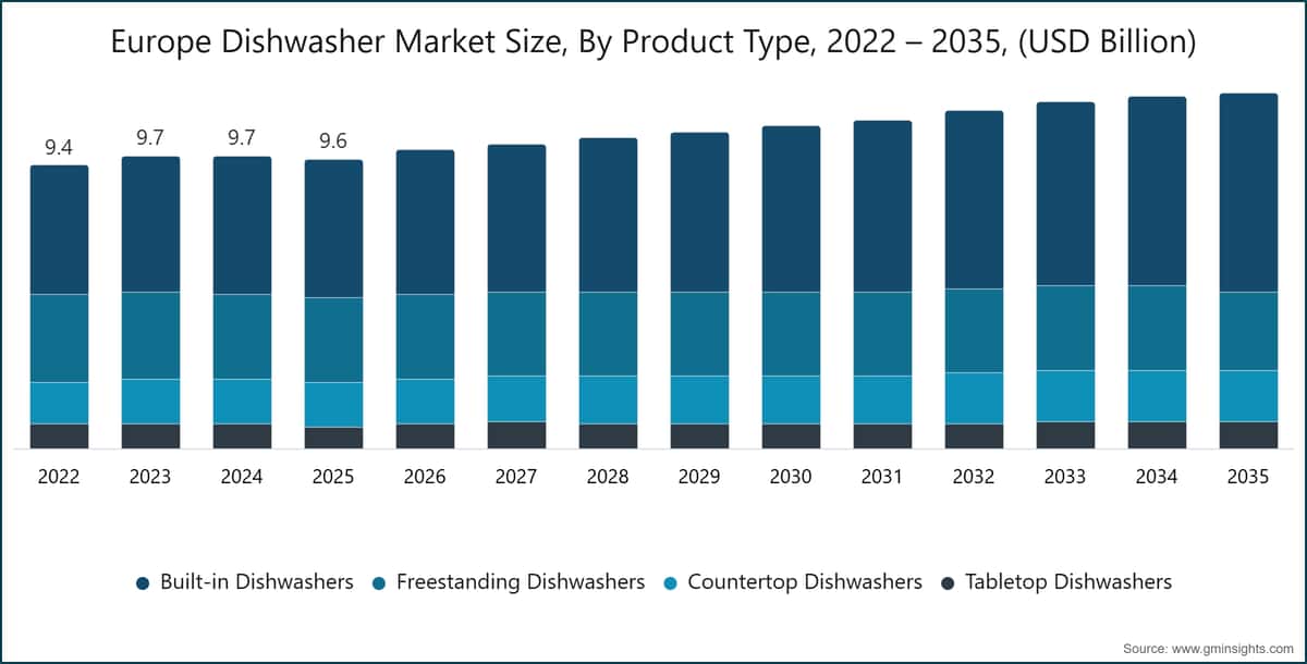 欧洲洗碗机市场规模，按产品类型划分，2022～2035 年（十亿美元）