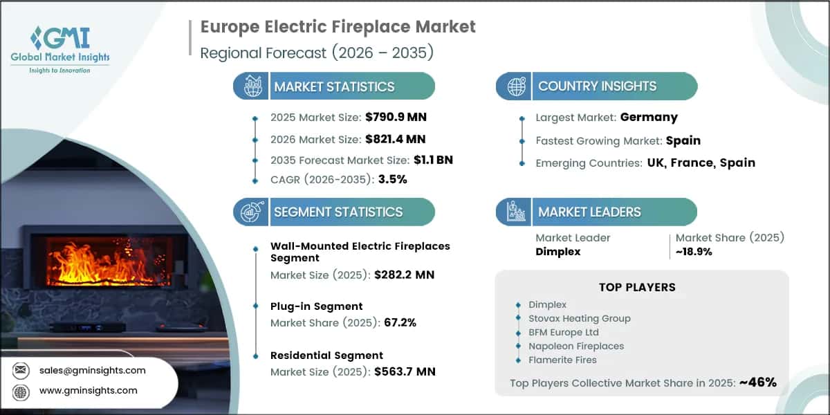 Europe Electric Fireplace Market Research Report