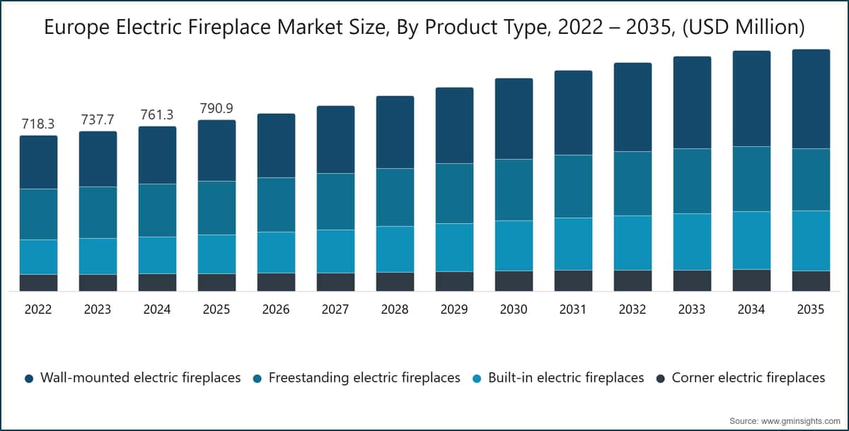 Europe Electric Fireplace Market Size, By Product Type, 2022 – 2035, (USD Million)