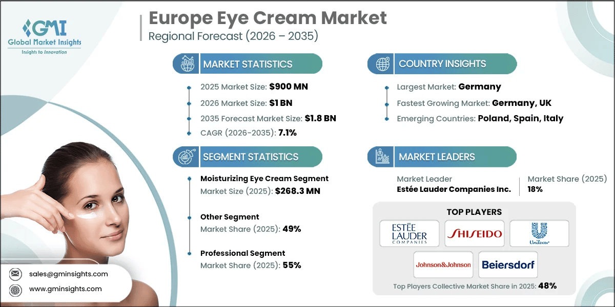 Europe Eye Cream Market Research Report