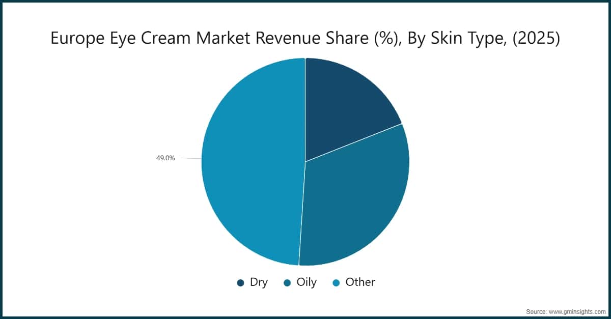 Europe Eye Cream Market Revenue Share (%), By Skin Type, (2025)