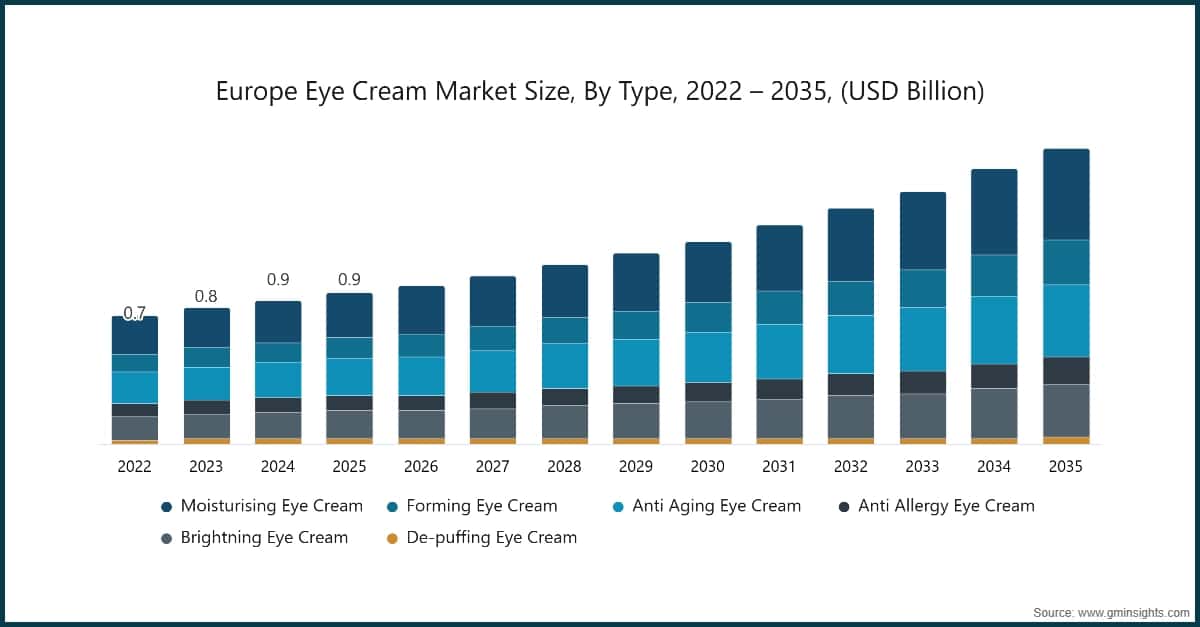 Europe Eye Cream Market Size, By Type, 2022 – 2035, (USD Billion)