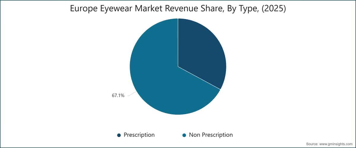 Gráfico: Cuota de los ingresos del mercado europeo de gafas, por tipo (2025)