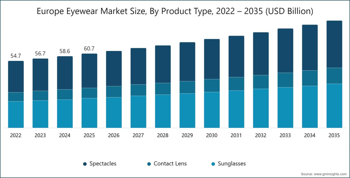 Gráfico: Tamaño del mercado europeo de gafas, por tipo de producto, 2022–2035 (miles de millones de USD)