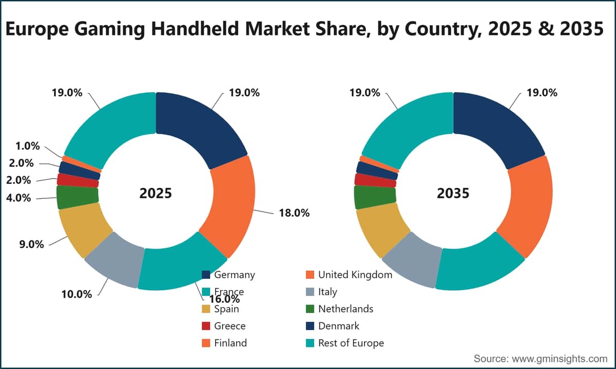 Europe Gaming Handheld Market Share, by Country, 2025 & 2035