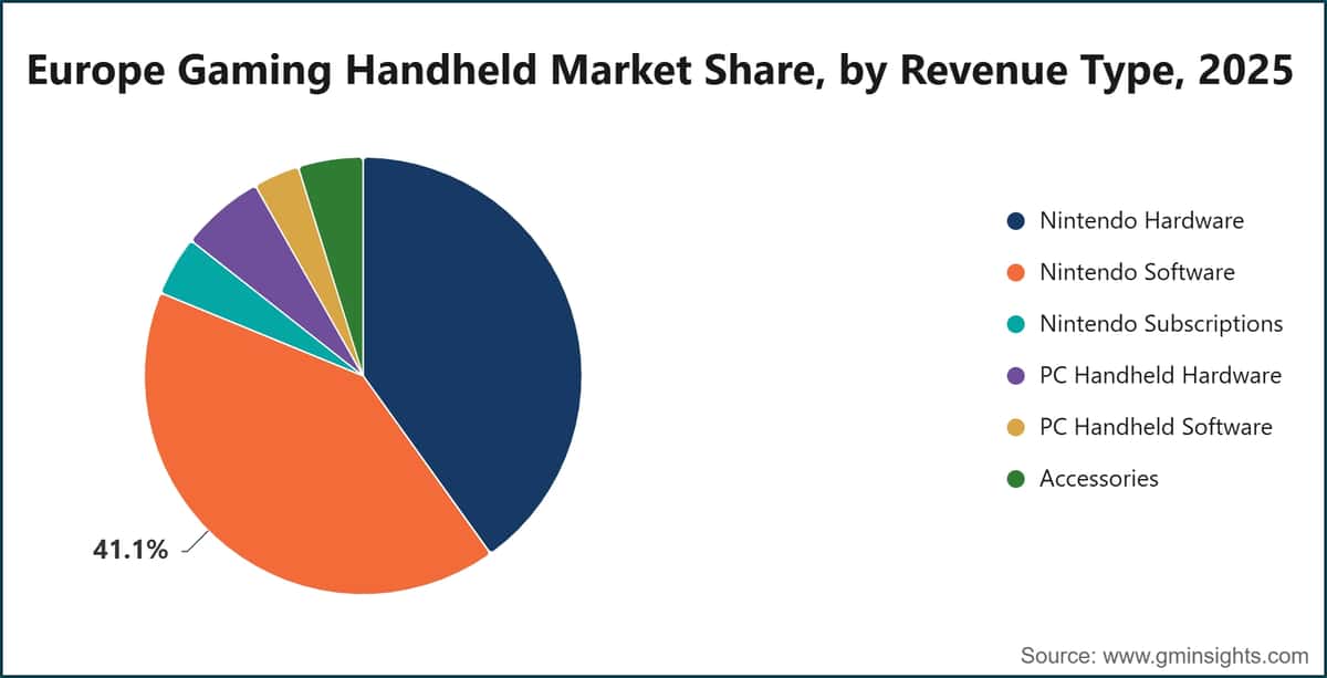 Europe Gaming Handheld Market Share, by Revenue Type, 2025