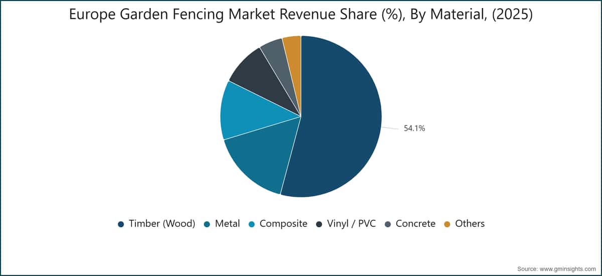 Europe Garden Fencing Market Revenue Share (%), By Material, (2025)