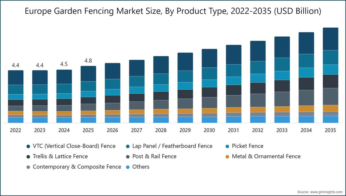 Europe Garden Fencing Market Size, By Product Type, 2022-2035 (USD Billion)