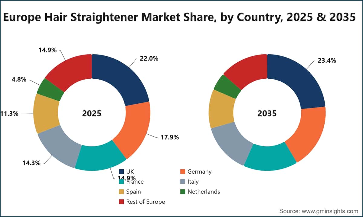 Europe Hair Straightener Market Share, by Country, 2025 & 2035