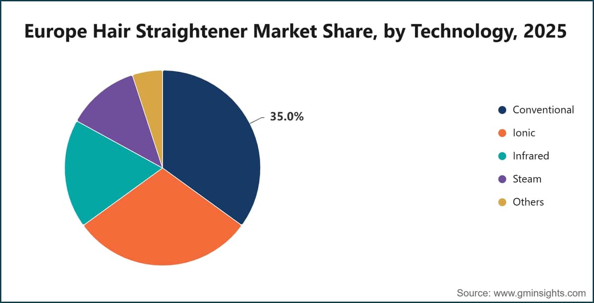 Europe Hair Straightener Market Share, by Technology, 2025