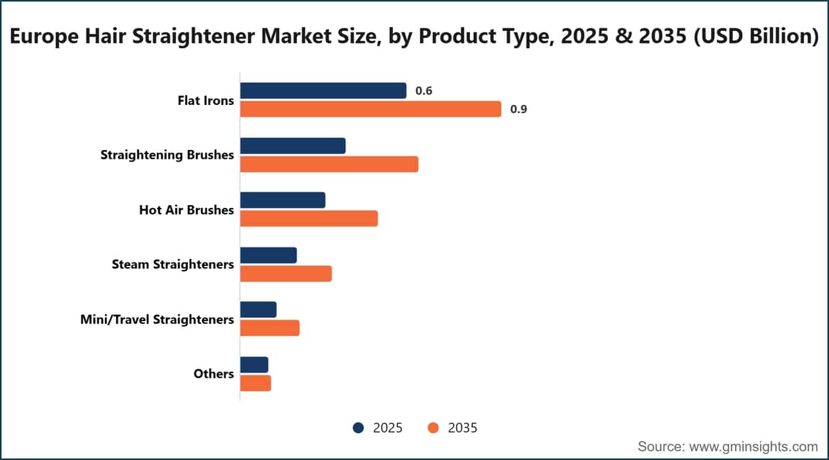 Taille du marché européen des lisseurs, par type de produit, 2025 et 2035 (milliards de dollars américains)