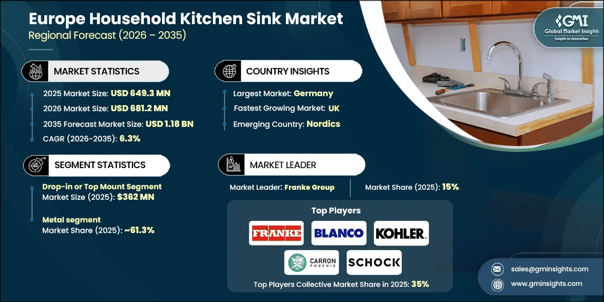 Europe Household Kitchen Sink Market Research Report
