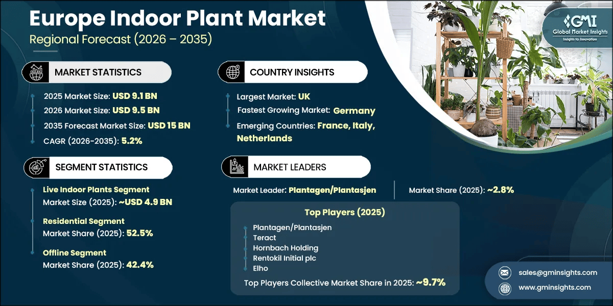 Europe Indoor Plant Market Research Report