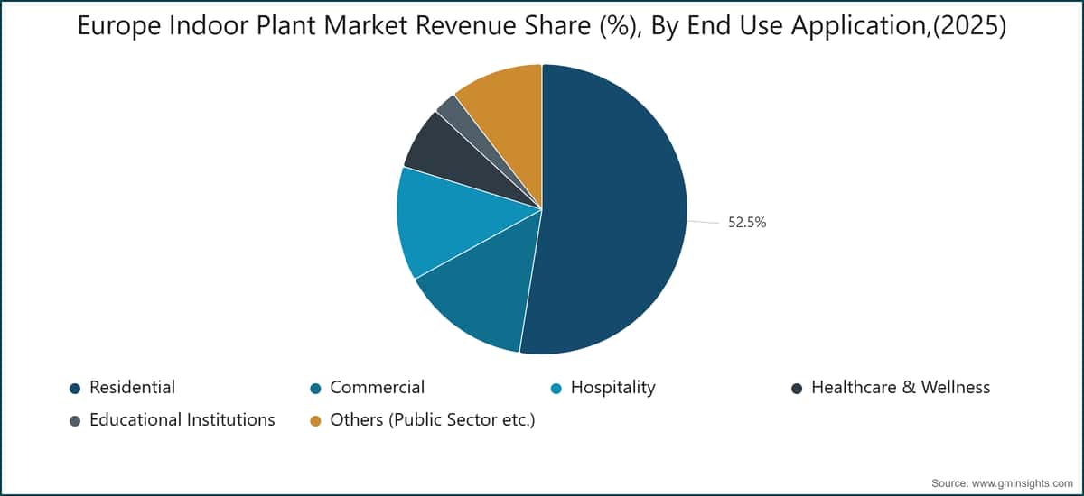 Europe Indoor Plant Market Revenue Share (%), By End Use Application,(2025)