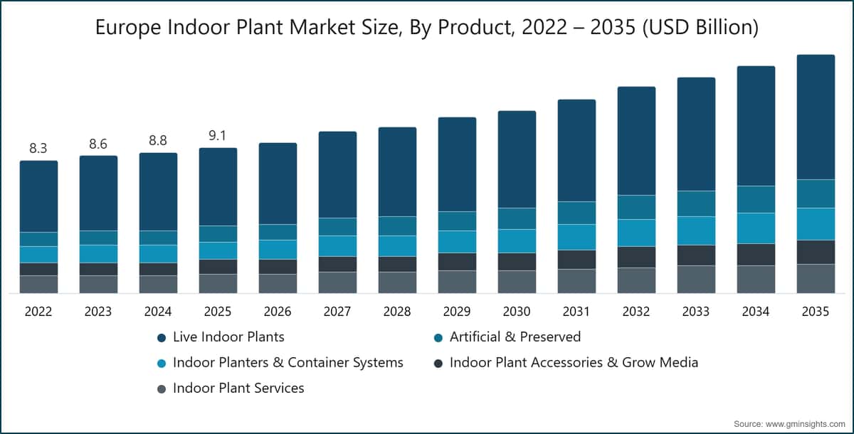 Europe Indoor Plant Market Size, By Product, 2022 – 2035 (USD Billion)