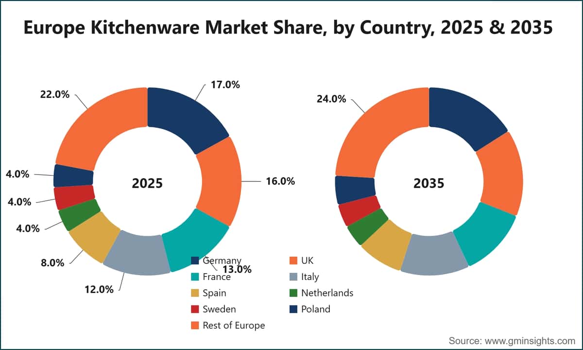 Europe Kitchenware Market Share, by Country, 2025 & 2035