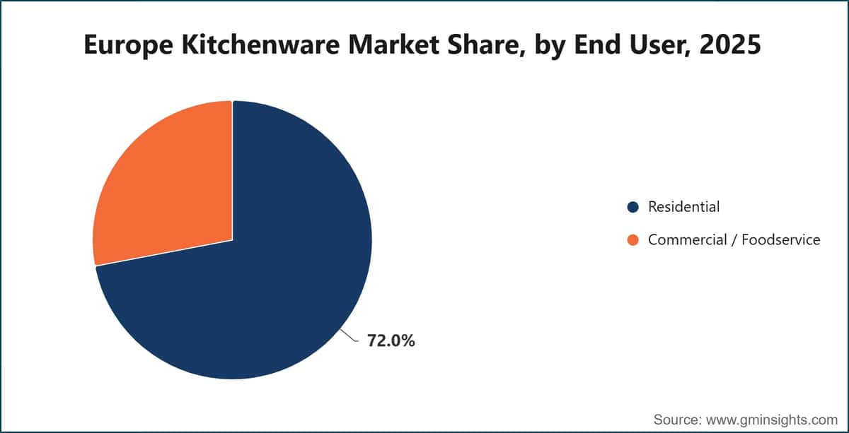 Europe Kitchenware Market Share, by End User, 2025