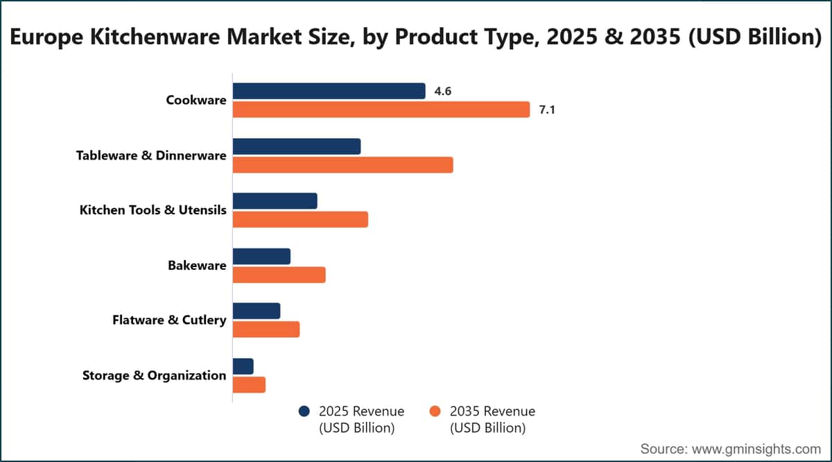 Europe Kitchenware Market Size, by Product Type, 2025 & 2035 (USD Billion)