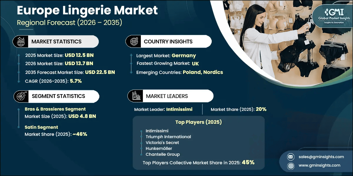 Europe Lingerie Market Research Report