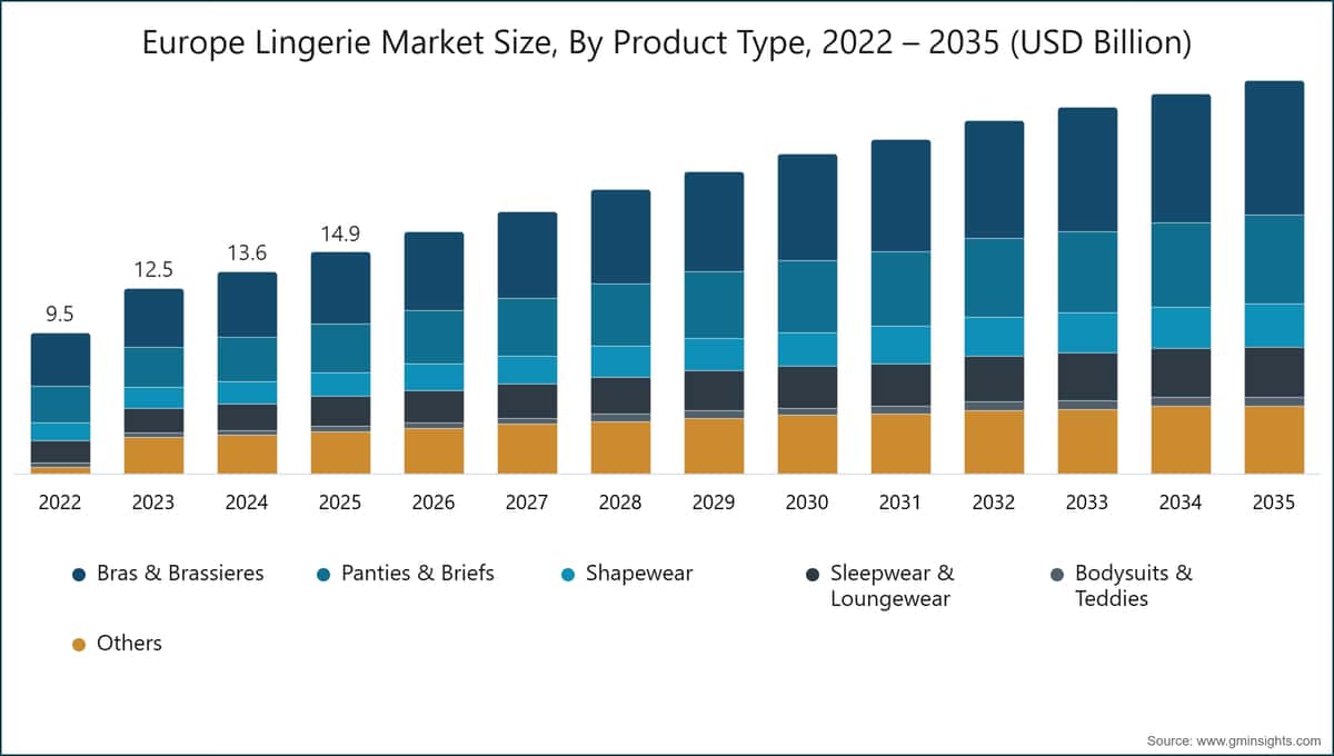 Europe Lingerie Market Size, By Product Type, 2022 – 2035 (USD Billion)