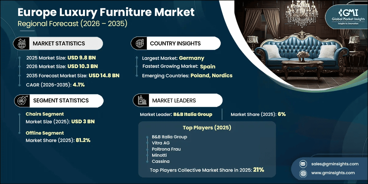 Europe Luxury Furniture Market Research Report