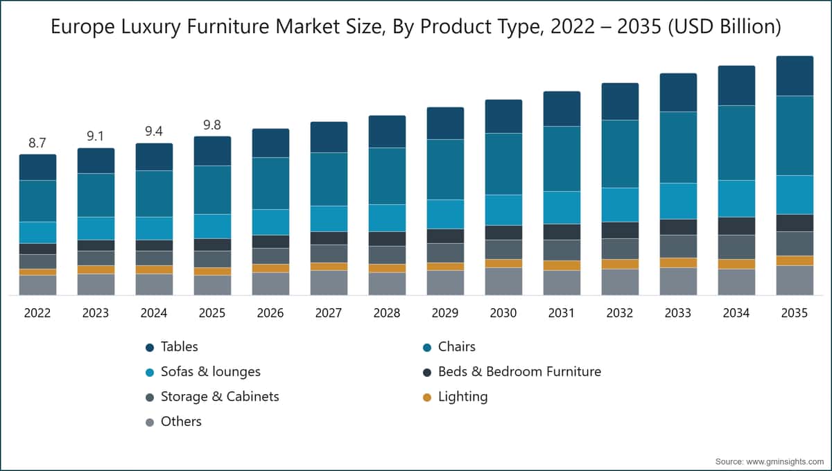 Europe Luxury Furniture Market Size, By Product Type, 2022 – 2035 (USD Billion)